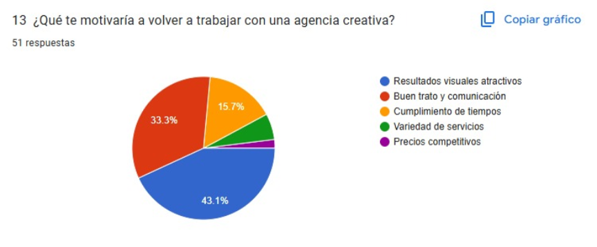 Gráfica 13